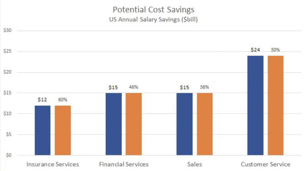 graph shows that chatbots alone could save U.S. businesses up to $23 billion by automating an additional 30% of the tasks