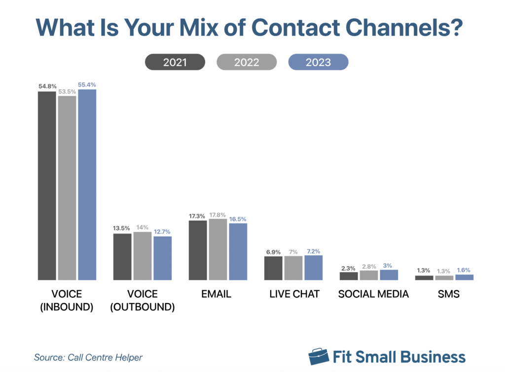 graph shows that more than half of contact centers experiencing a rise in inbound voice calls from 2022 to 2023