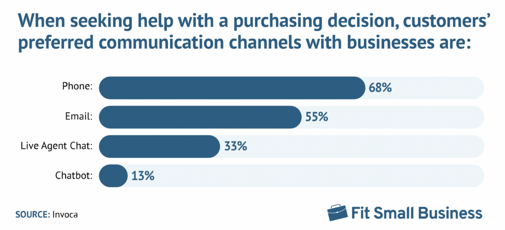 graph shows that 68% of customers prefer to call when making complex, high-stake decisions