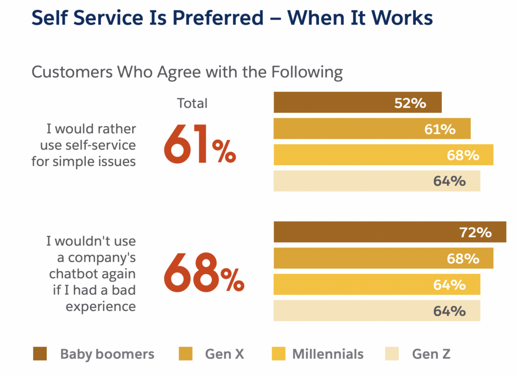 graph shows that access to an effective conversational AI contact center is critical for customer satisfaction