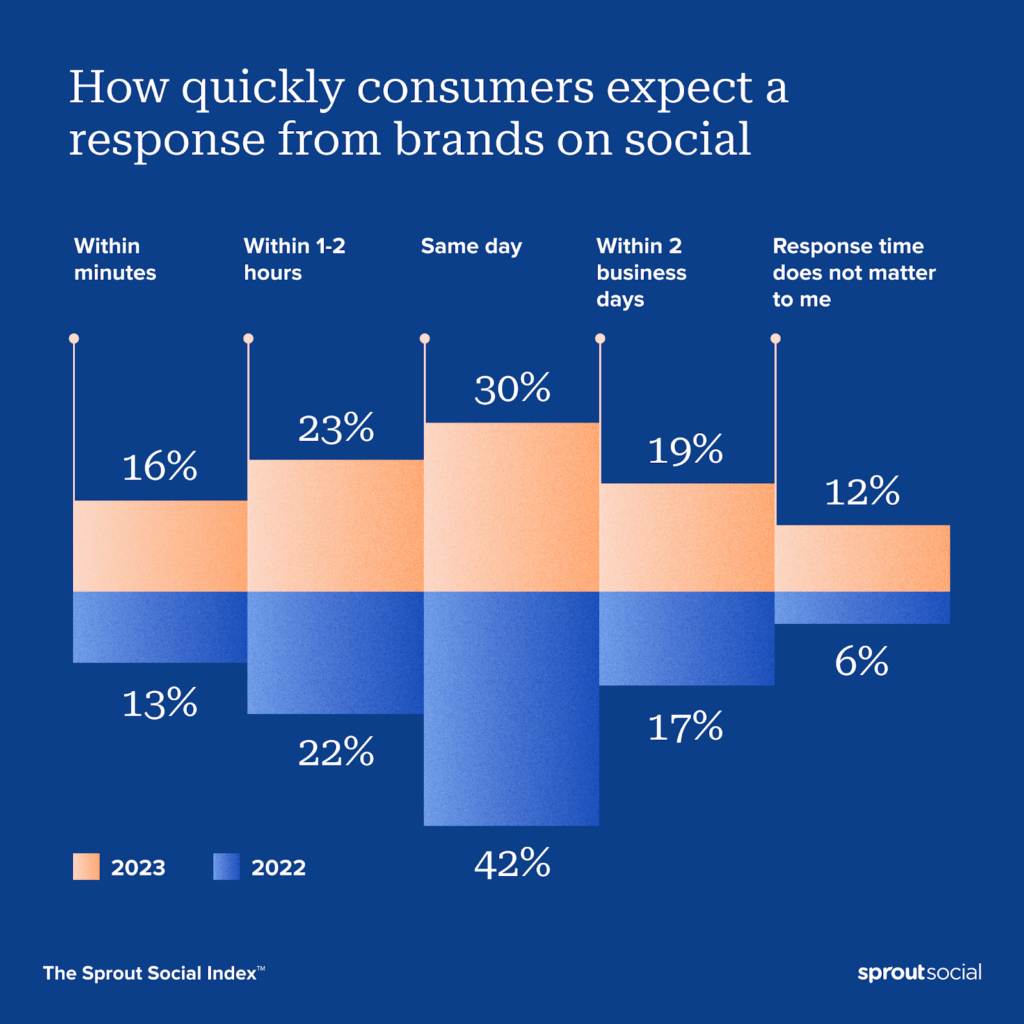 graphs shows that nearly 70% of consumers expect a brand to reply within 24 hours
