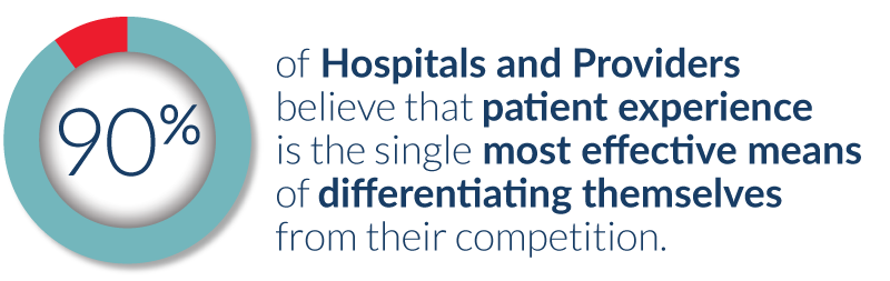 graphic highlighting statistic that says 90% of hospitals and providers believe that patient experience is the most effective means of differentiating themselves from competition