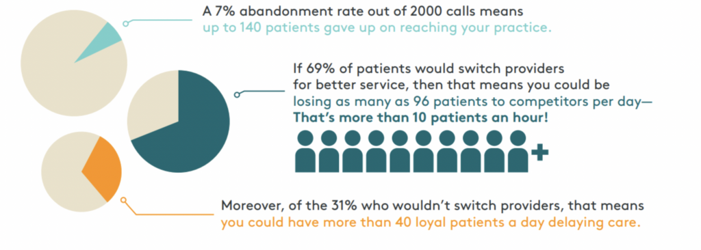 graphic highlighting statistic that says the average call abandonment rates in hospital contact centers are close to 7%