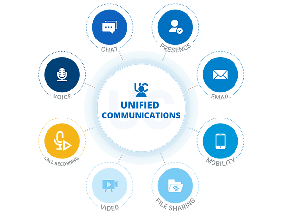 graphic outlines key components of enterprise unified communications