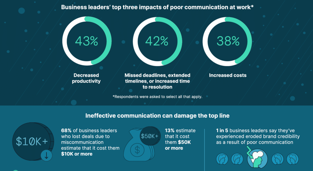 graphic highlighting statistic that says  68% of leaders experienced business losses of at least $10,000 over a year due to poor communication, with 13% reporting losses exceeding $50,000