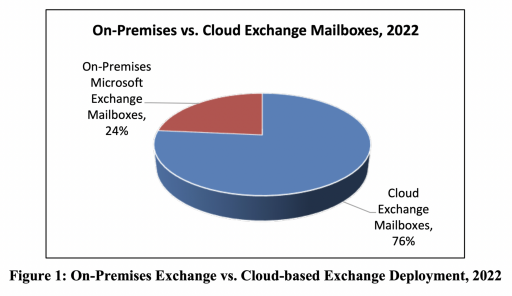 graphic shows that cloud-based Exchange deployments accounted for 76% of all worldwide Exchange mailboxes in 2022