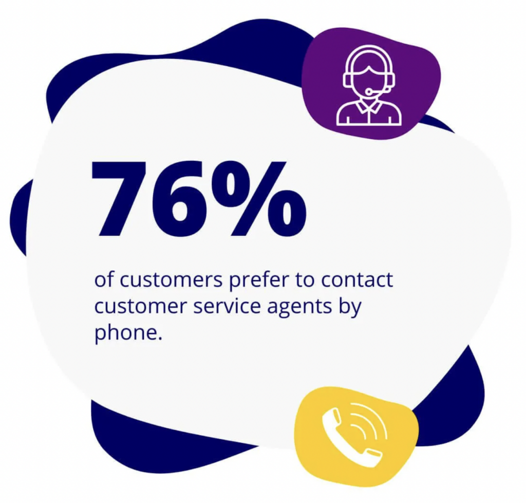 graphic highlighting statistic that says 76% of customers prefer contacting customer service by phone