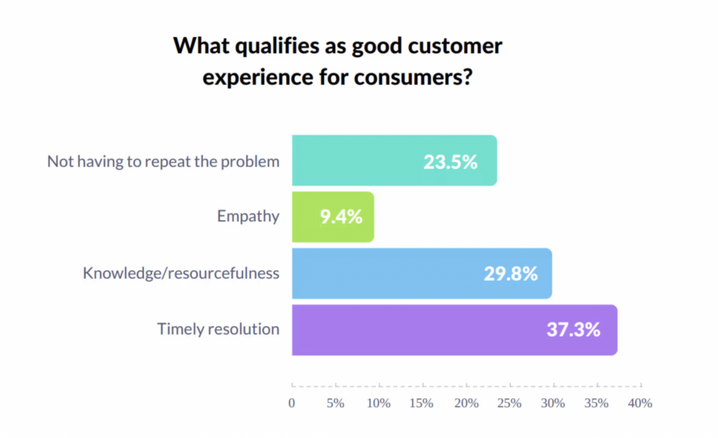 graph shows that timely resolution is important to successful omnichannel customer service