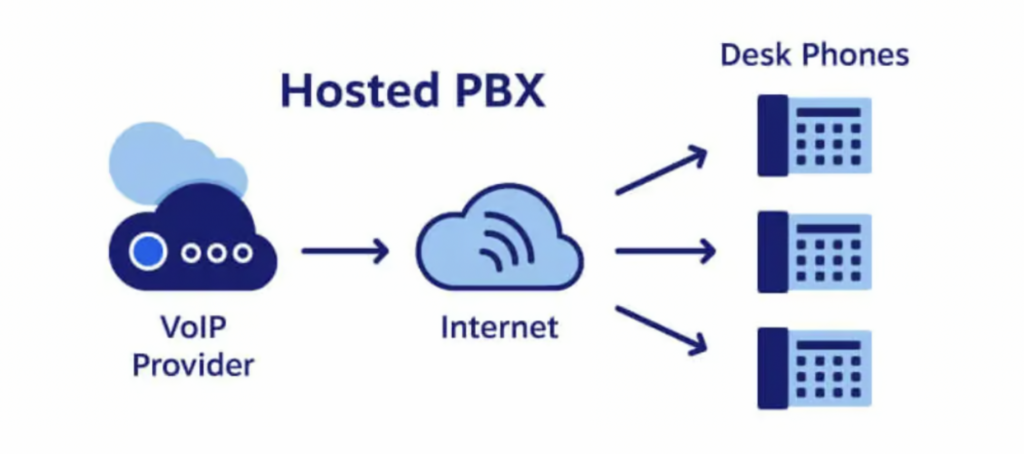 graphic shows how hosted PBX works