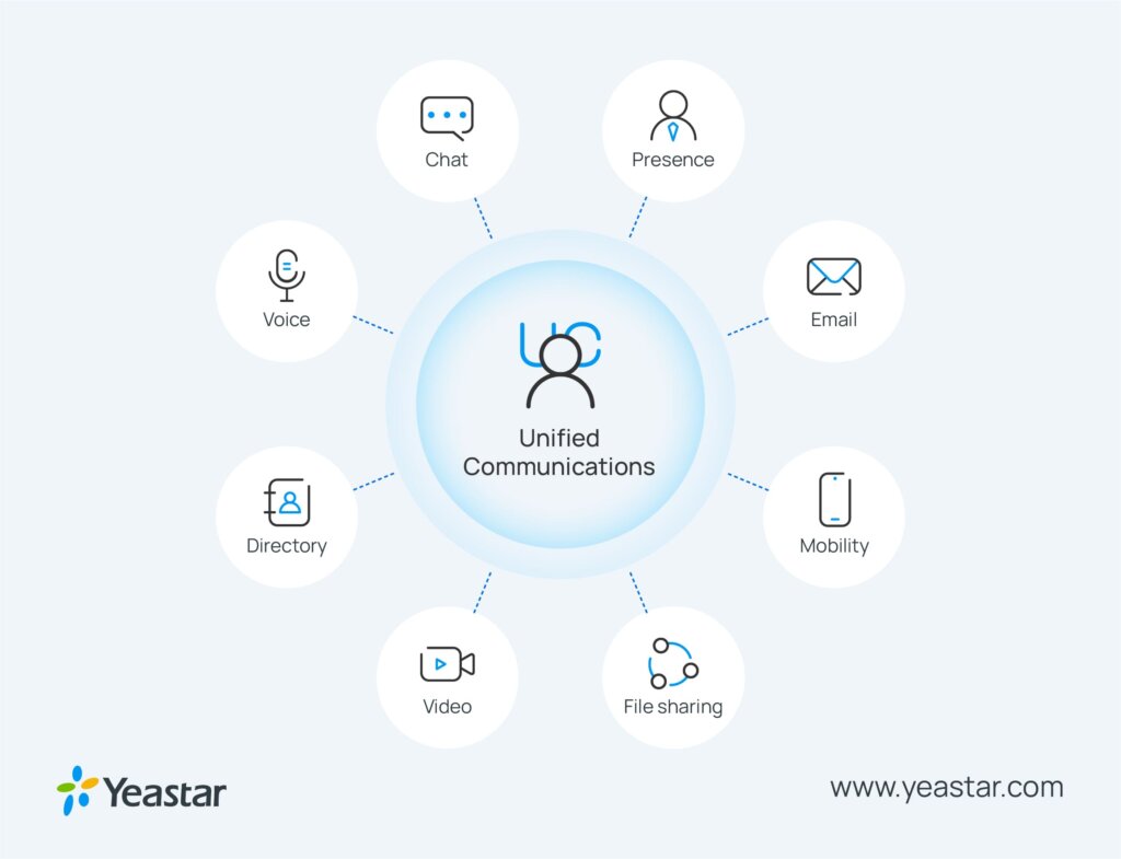 graphic highlighting key components of unified communications 