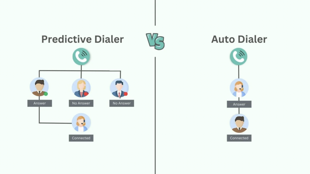 graphic highlighting differences between predictive dialer vs. auto dialer