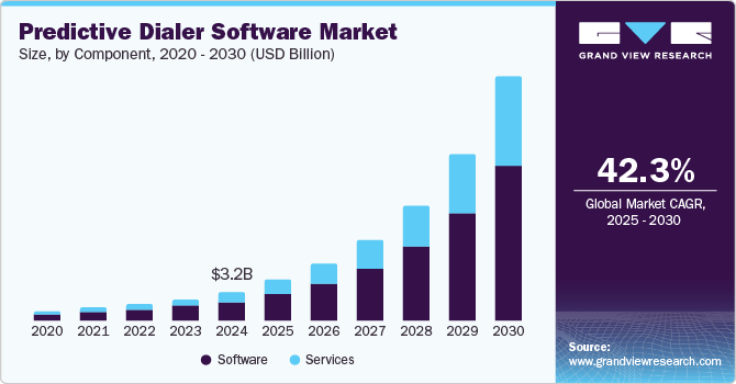 graph shows that the predictive dialer market is projected to grow at a CAGR of 42.3% between 2025 and 2030