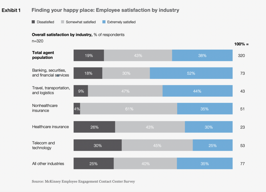 graph varying levels of employee satisfaction across industries 