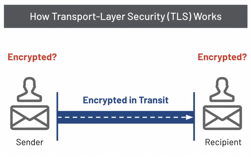 graphic shows how Transport Layer Security (TLS) works when learning how to send encrypted email