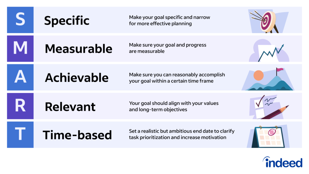 Graphic outlines each component of SMART goals