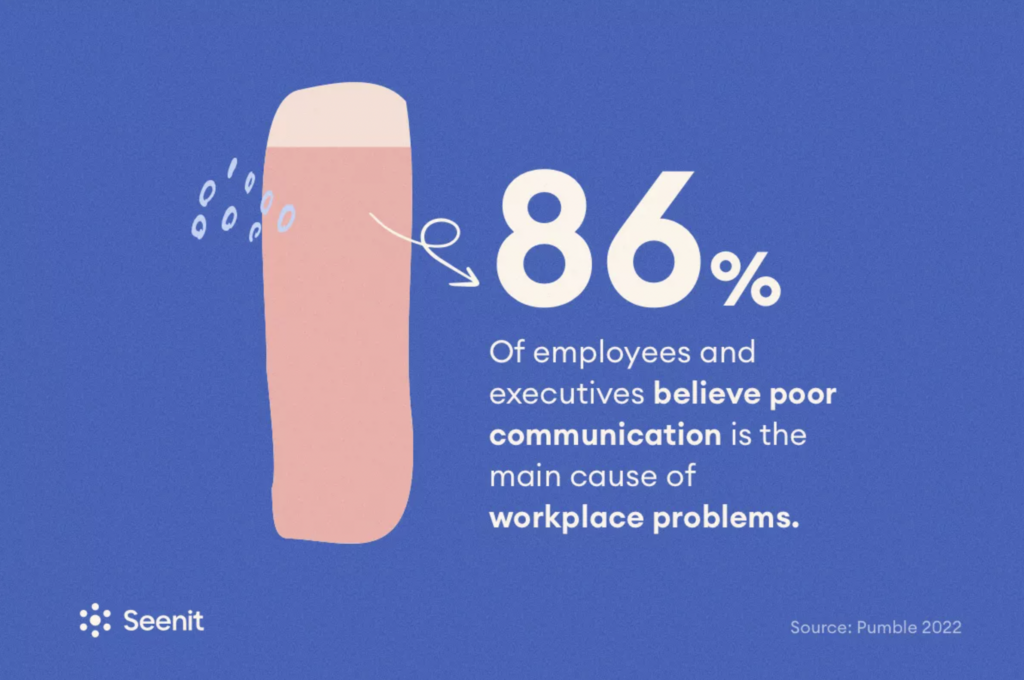 graphic highlighting statistic that says 86% of employees and executives believe poor communication is the main cause of workplace problems