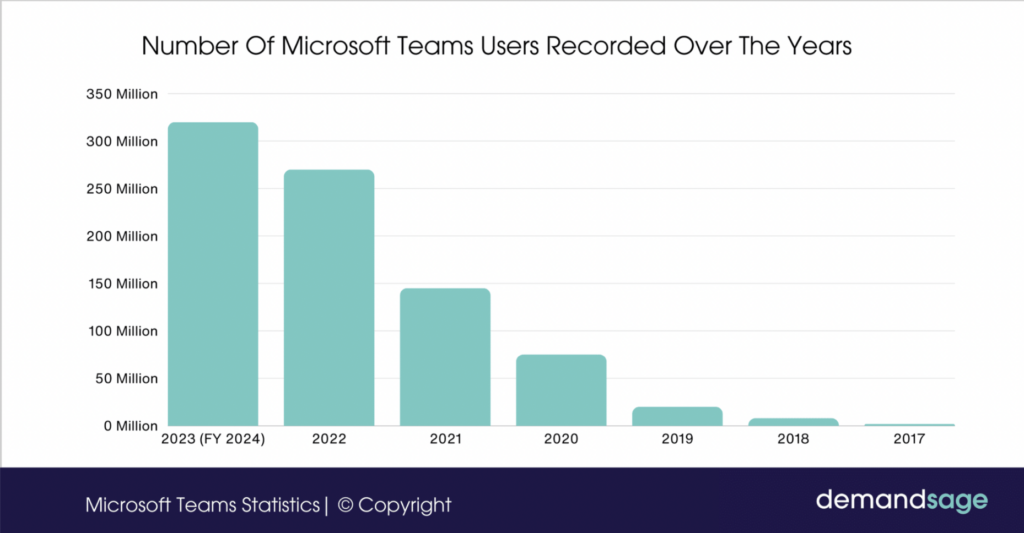 graph highlights the importance of microsoft unified communications across various sectors