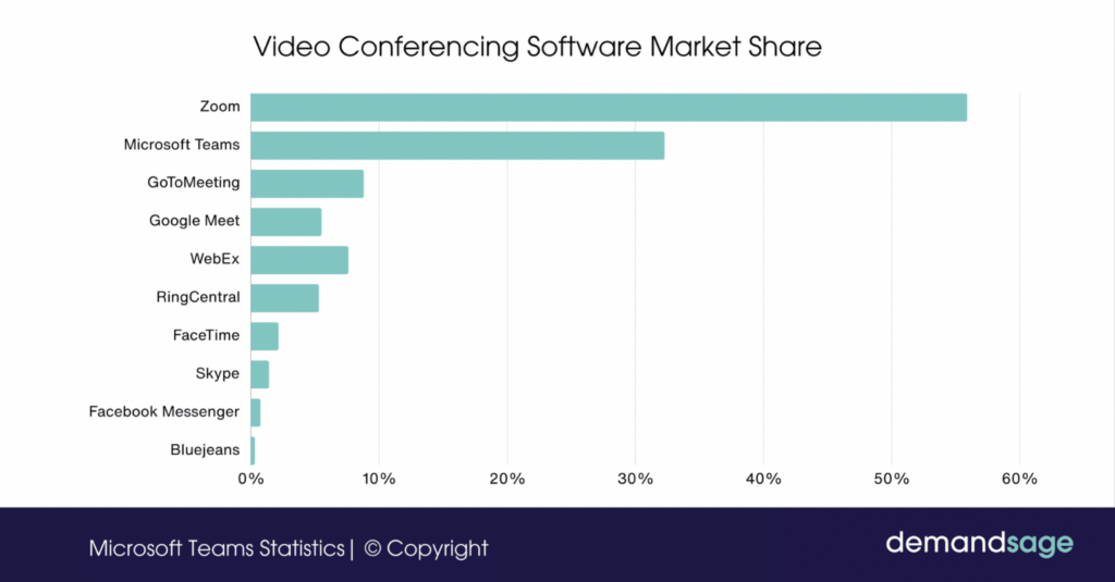 graph shows that Teams is positioned as the second most widely used platform after Zoom