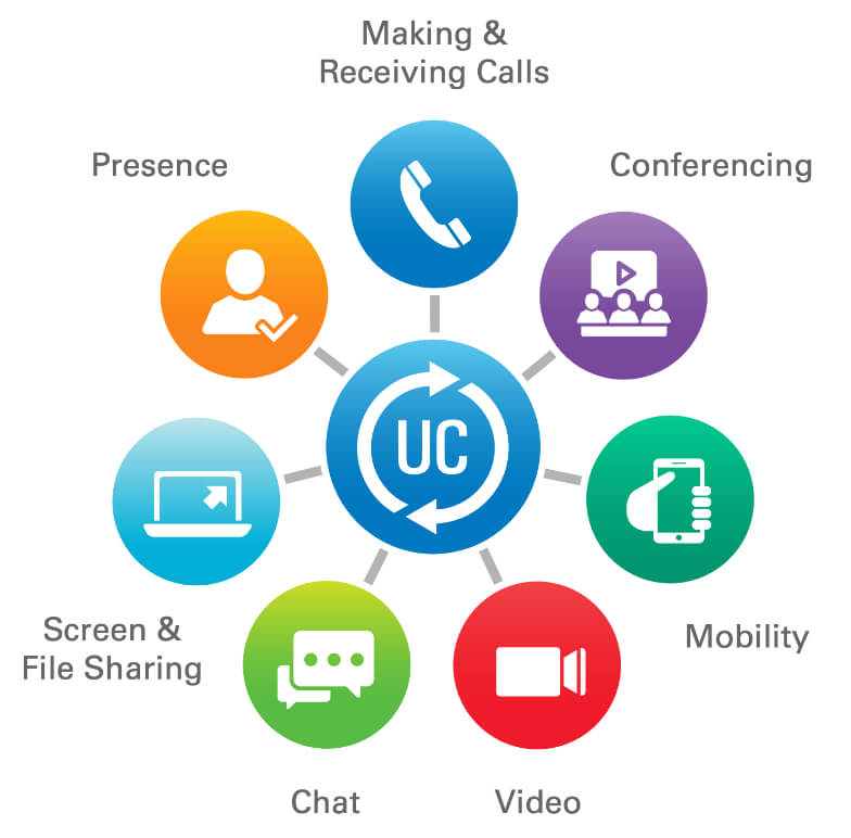 diagram highlighting key components of unified communications
