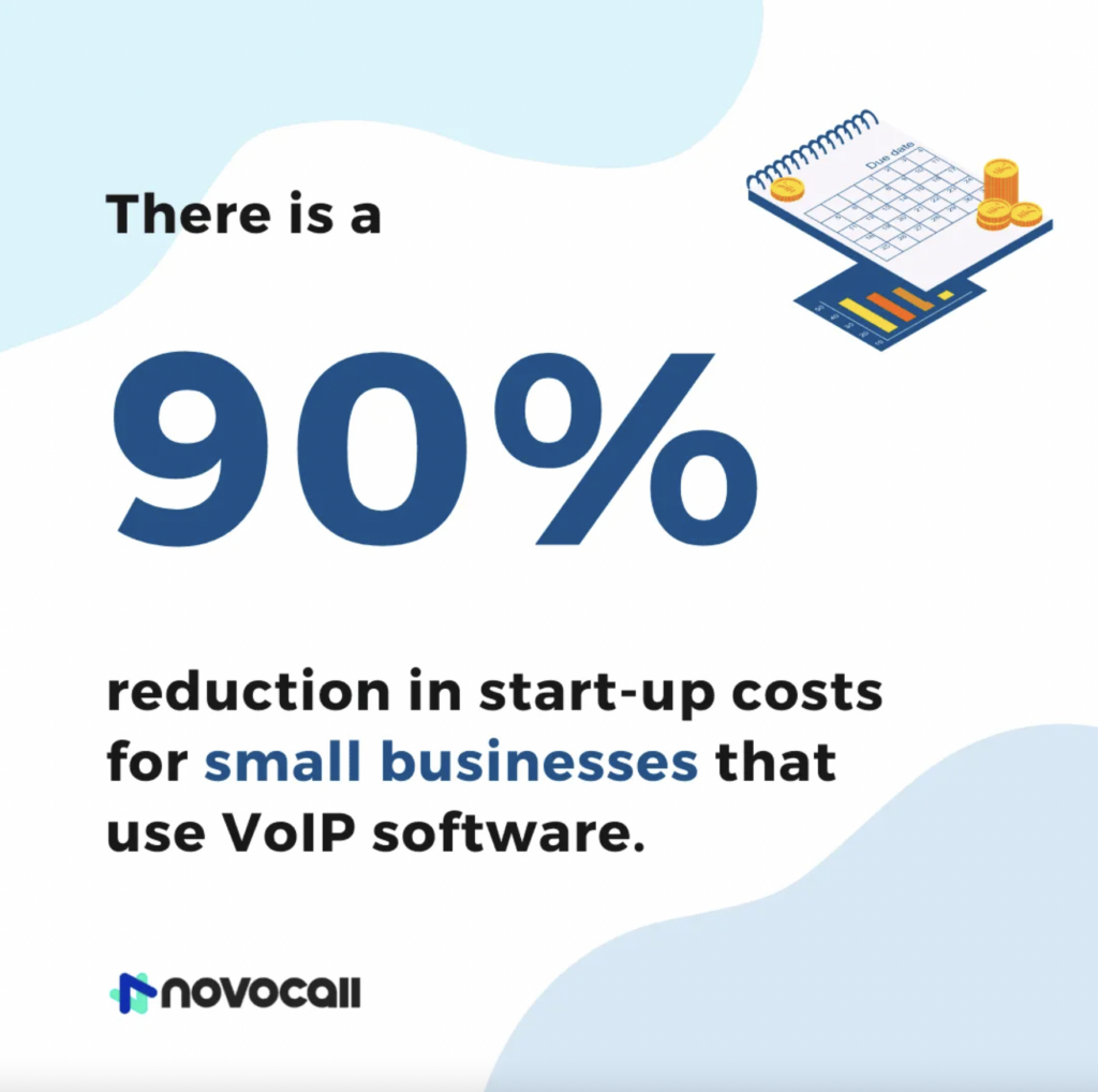 graphic highlighting statistic that says small businesses can potentially reduce startup costs by up to 90% with VOIP unified communications