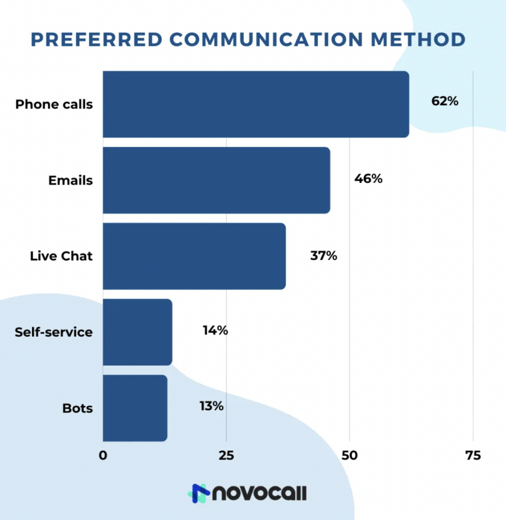 graph shows that customers prefer phone calls