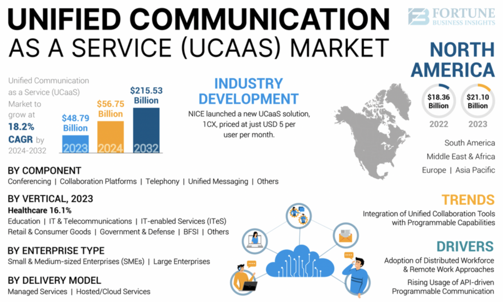 graphic shows expected growth in white label communications market