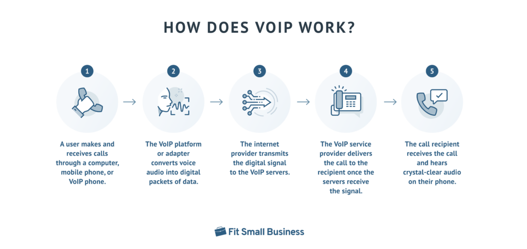 graphic explains how VoIP works