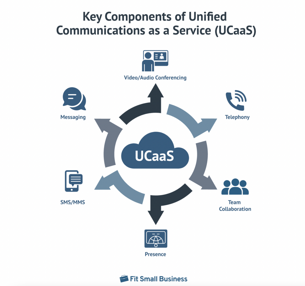 graphic highlighting key components of unified communications as a service
