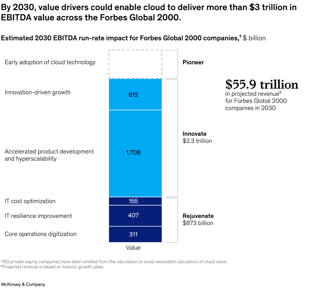 McKinsey chart estimating more than $3 trillion in EBITDA value from cloud adoption by 2030, broken down across IT optimization, resilience, digitization, innovation, and hyperscalability