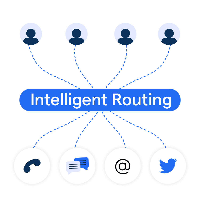 Diagram illustrating intelligent routing across communication channels. Shows AI automatically directing customer interactions to the appropriate team members.