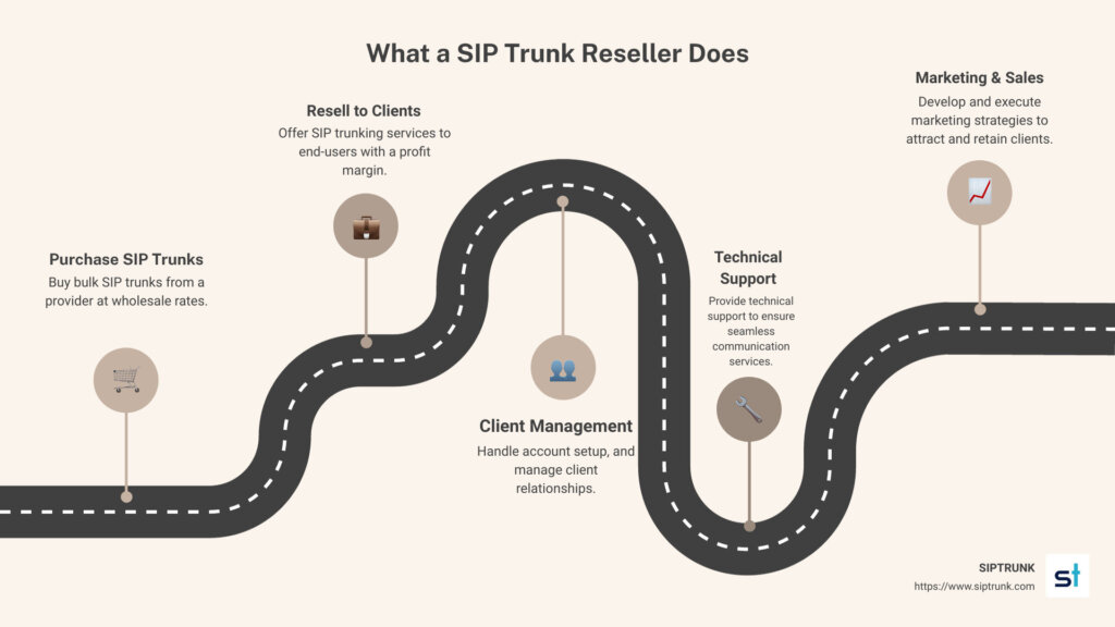 graphic highlighting responsibilities of an SIP trunk reseller 
