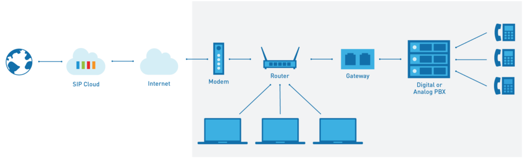 graphic shows SIP trunking overview