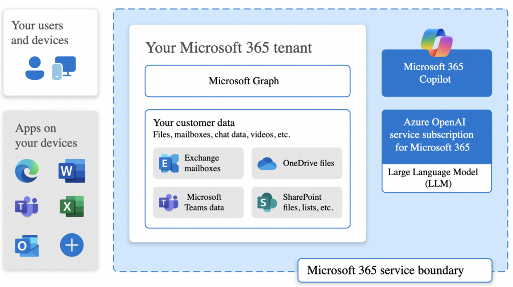 graph shows how Microsoft Copilot ensures security, privacy, and compliance