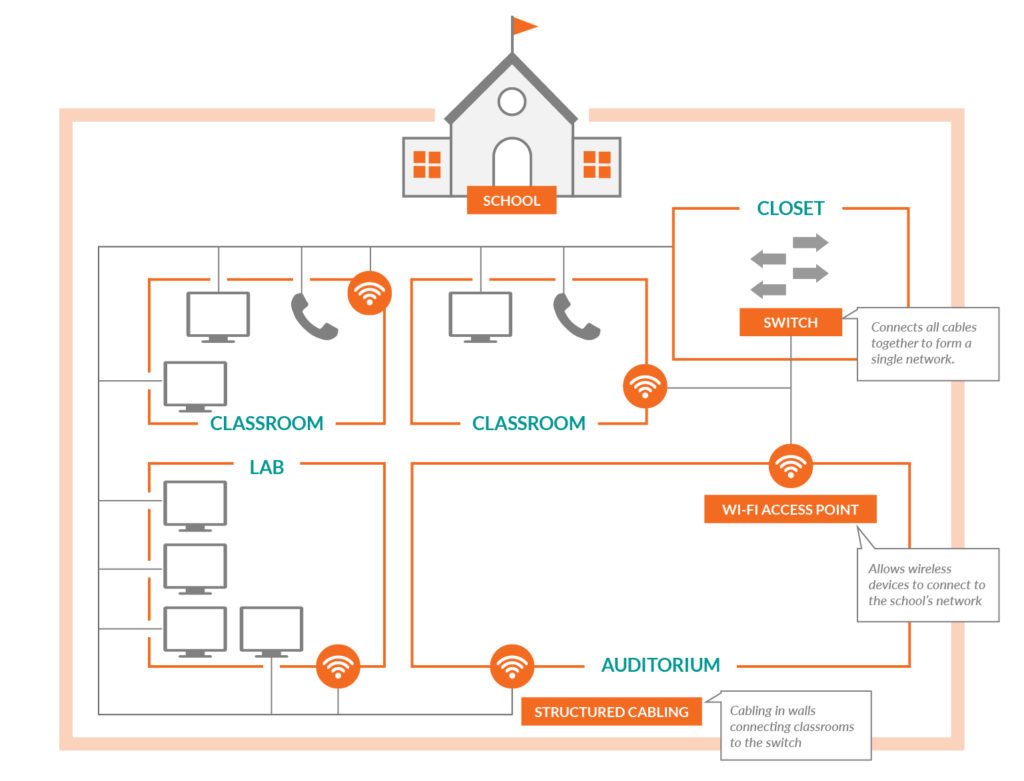 graphic shows example of unified communication plan for schools