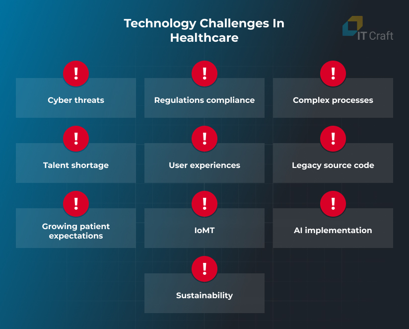 graphic highlighting the most pressing problems with technology in healthcare