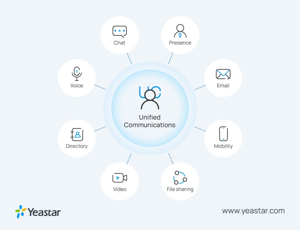 graphic highlighting key components of effective unified communications