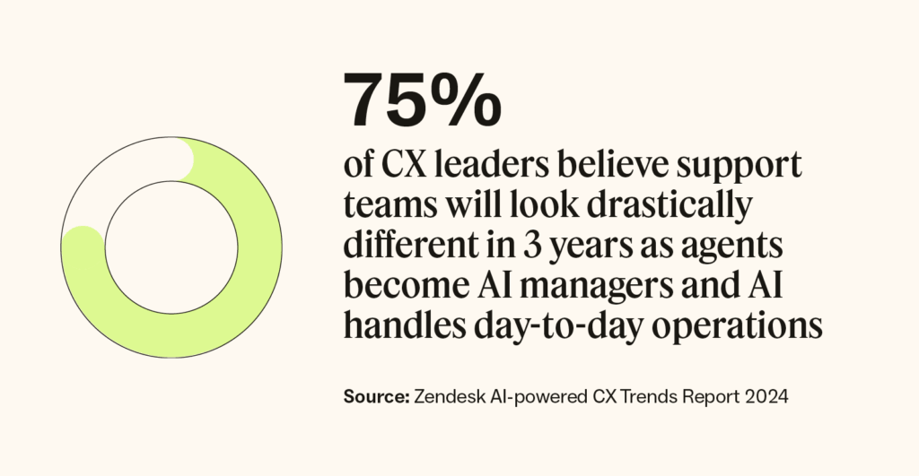 graphic shows statistic that says 75% of CX leaders believe the skillsets of support teams will look drastically different in three years
