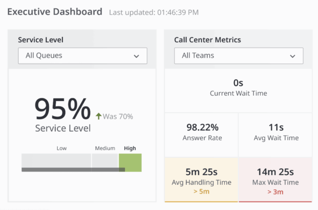 Call center performance dashboard showing 95% service level, 98.22% answer rate, and metrics like average wait and handling time