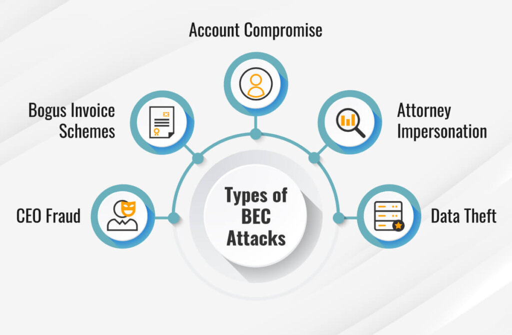 graphic outlines five types of BEC attacks