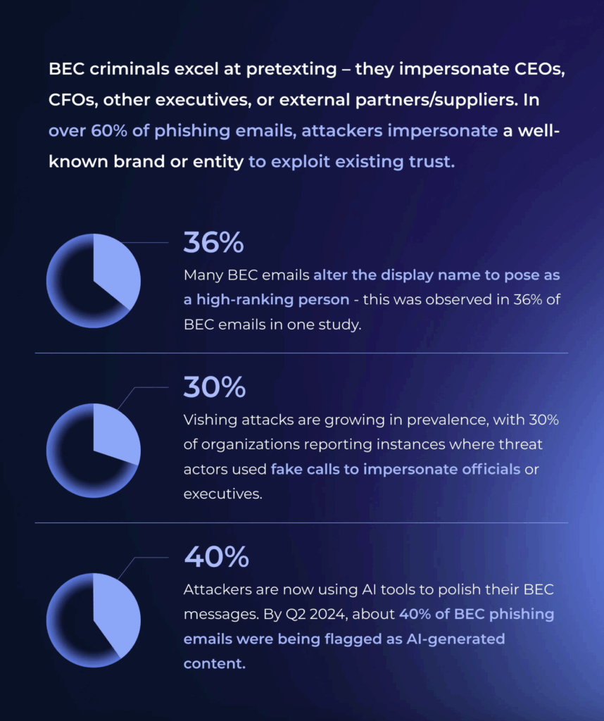 graphic highlighting statistic about BEC criminals
