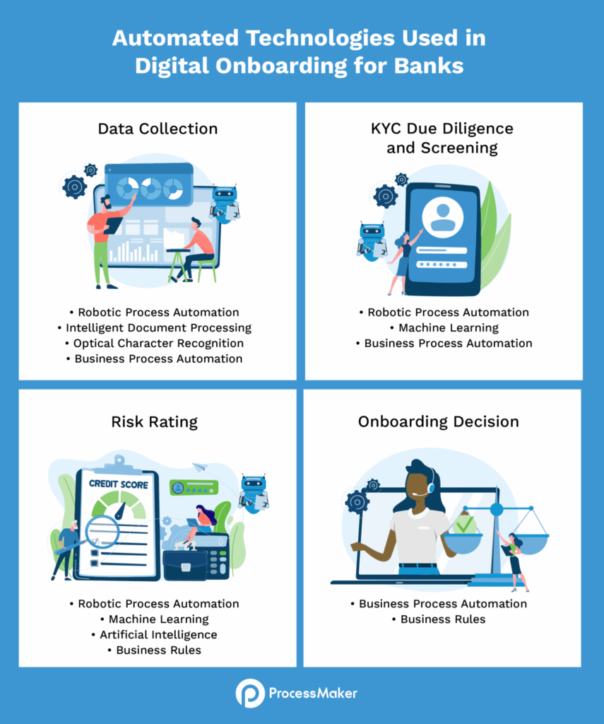 Infographic showing technologies used in digital onboarding for banks
