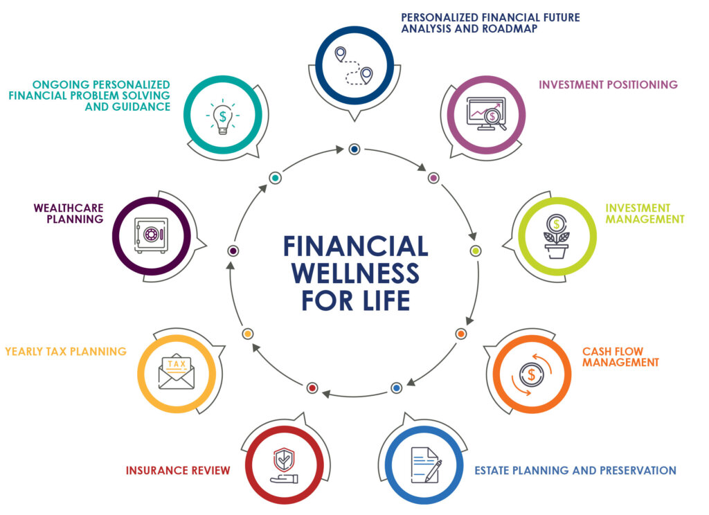 Infographic titled “Financial Wellness for Life” showing interconnected services