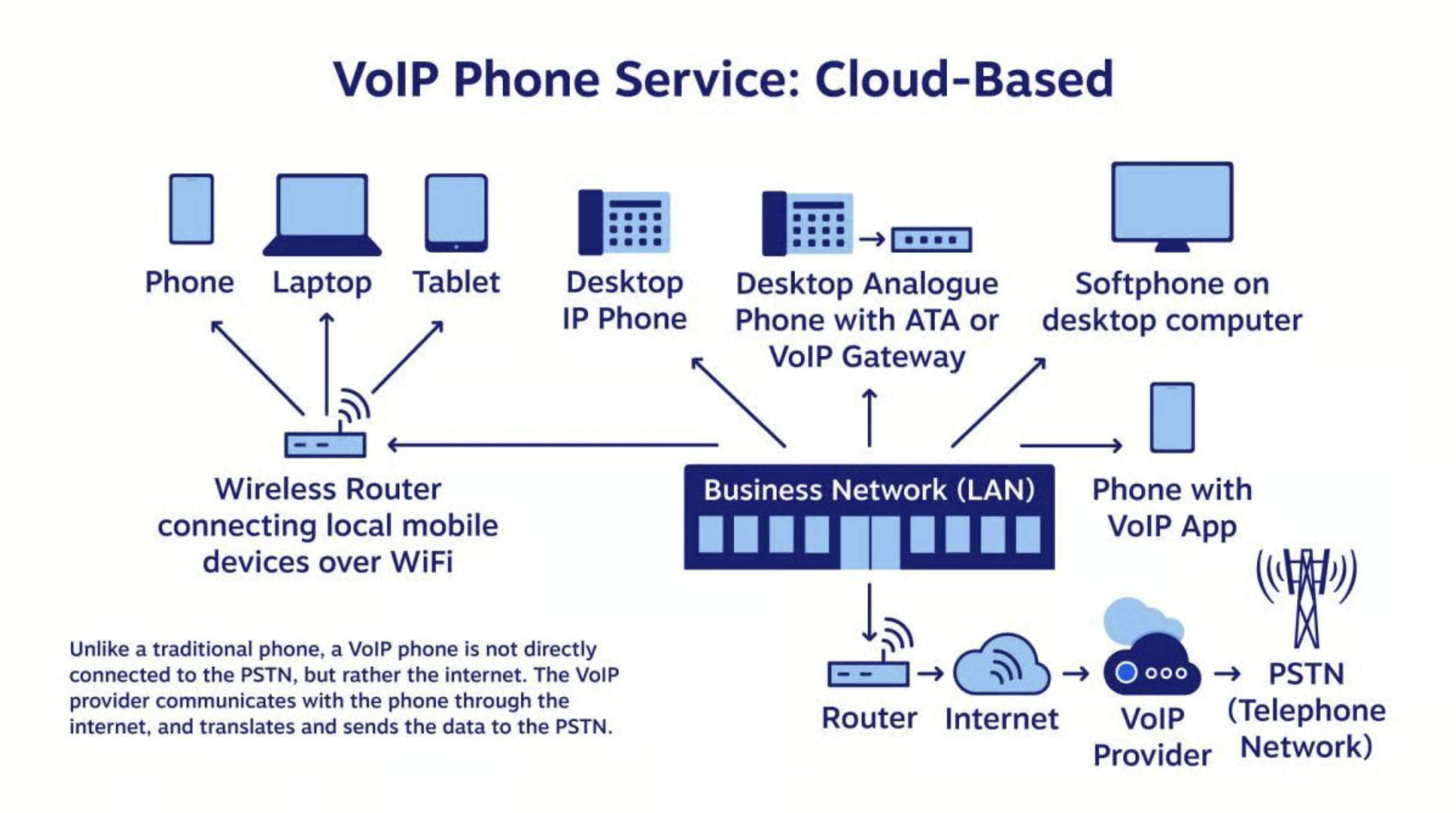 Diagram showing how hosted VoIP routes calls through the cloud using IP phones, softphones, and internet connections