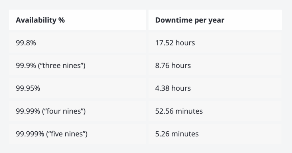Table showing service availability percentages from 99.8% to 99.999% with their corresponding annual downtime, ranging from 17.52 hours to 5.26 minutes