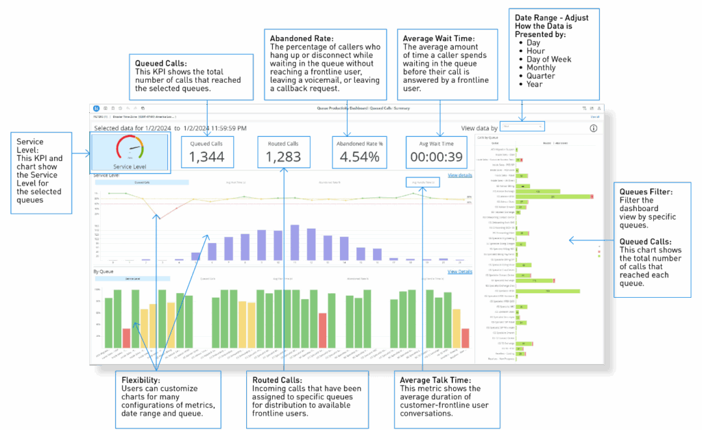 Call center dashboard showing queued calls, routed calls, average wait time, service level, and abandonment rate for efficient call routing and performance tracking