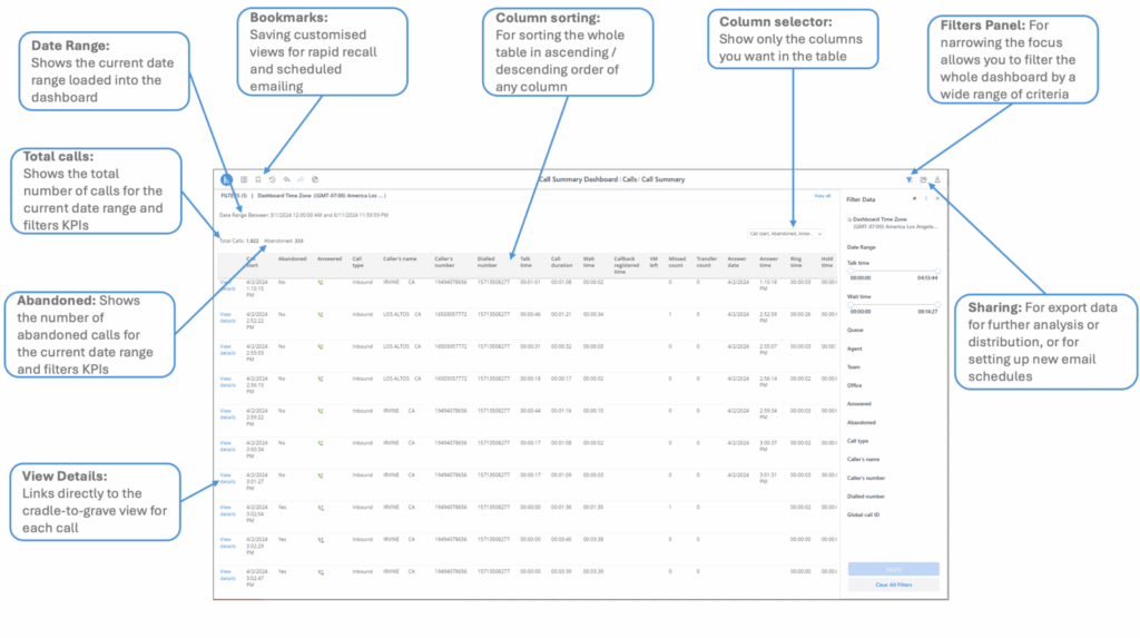 Call summary dashboard with sortable call data, abandonment indicators, call duration, and export options for legal review and documentation