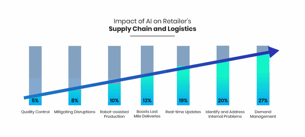 Bar chart showing the impact of AI on retail supply chain and logistics, with highest gains in demand management (27%), internal problem-solving (20%), and real-time updates (19%).