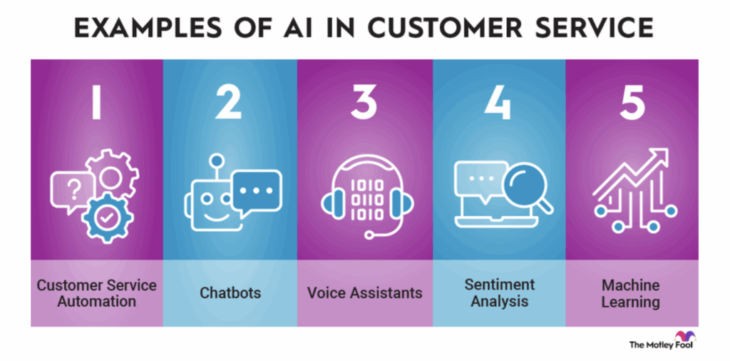 Infographic showing five examples of AI in customer service: customer service automation, chatbots, voice assistants, sentiment analysis, and machine learning