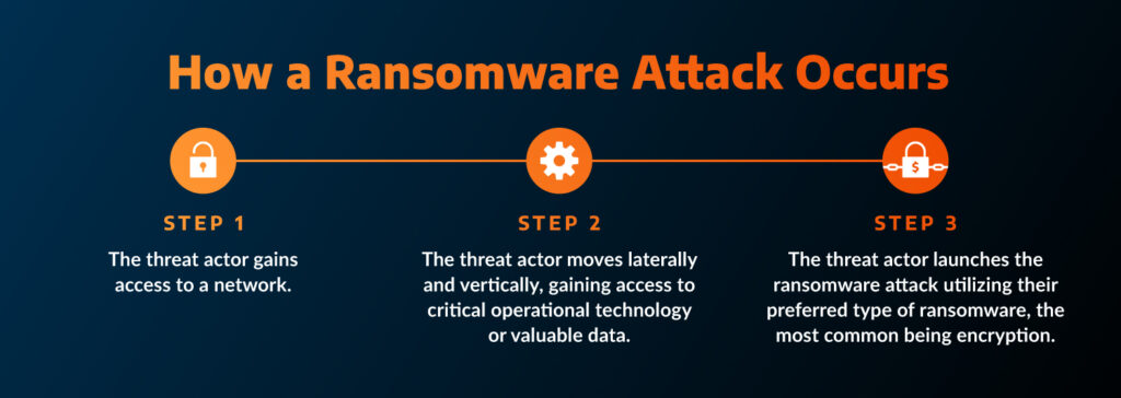 graphic outlines three steps to how a ransomware attack occurs