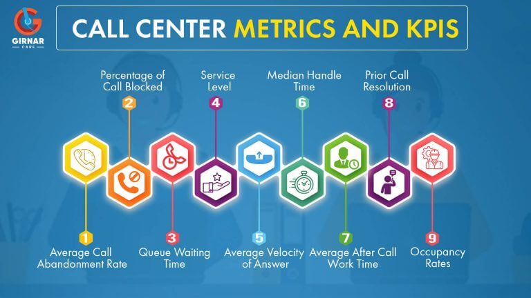graphic provides examples of top metrics that measure call center performance